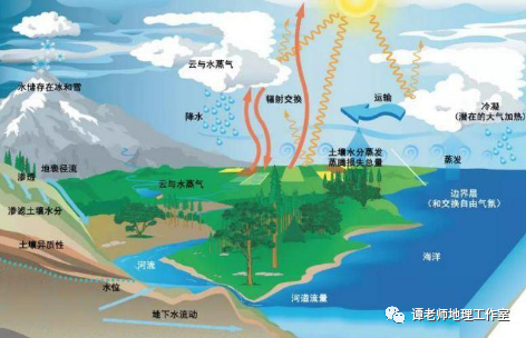 地理自然条件答题模板_自然地理_地理自然现象/